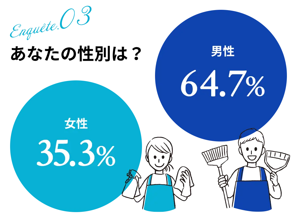 あなたの性別は？