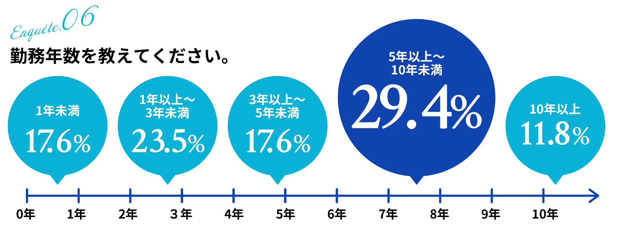 勤務年数を教えてください。