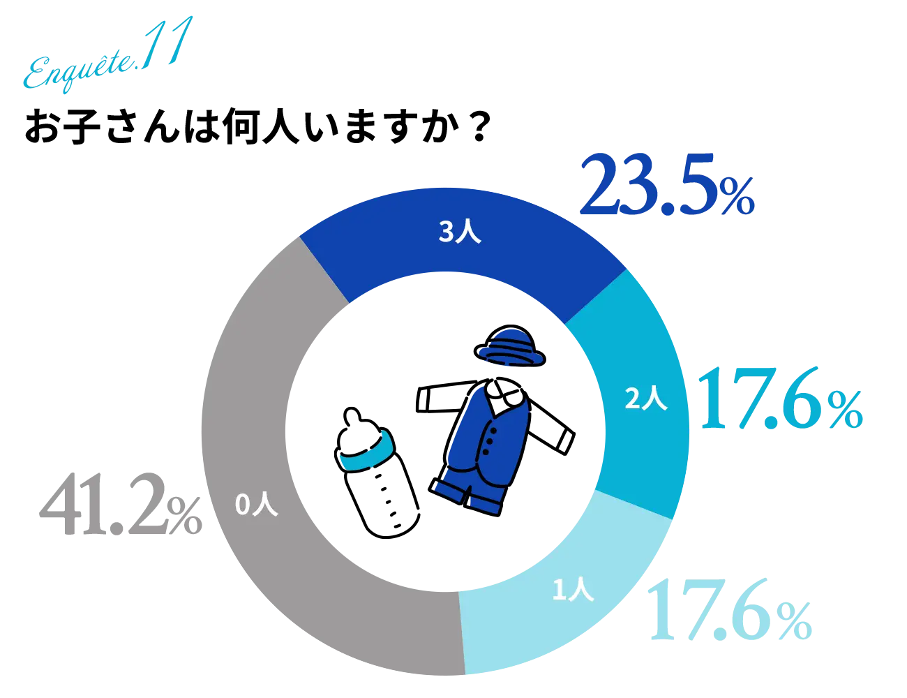 お子さんは何人いますか？