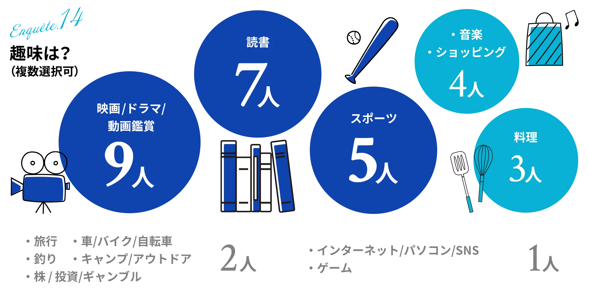 趣味は？（複数選択可）