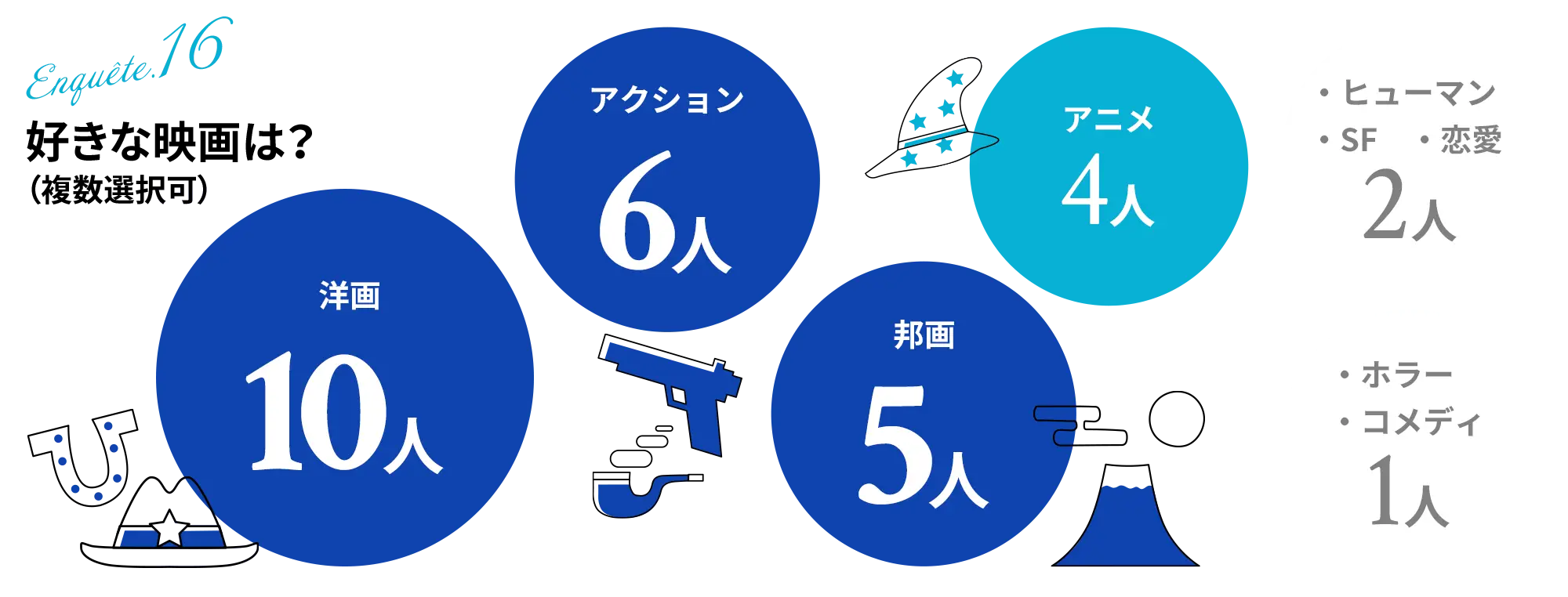 好きな映画は？（複数選択可）